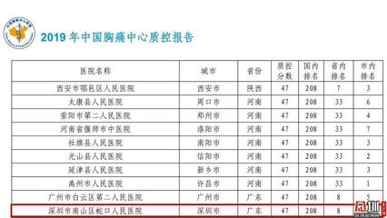 南山區(qū)蛇口人民醫(yī)院喜獲2019年度胸痛中心(基層版)質控評比全市第1名